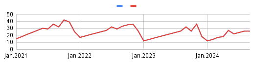 Leia mais sobre o artigo Gráficos de Linha