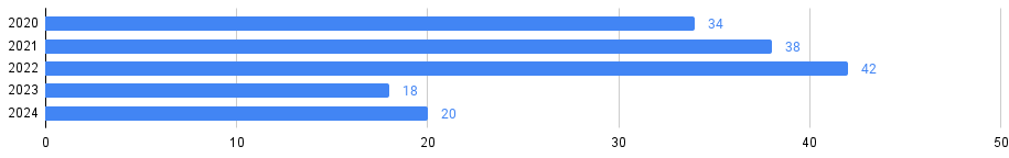 Leia mais sobre o artigo Gráficos de Barra